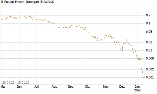Put auf Exelon [J.P. Morgan Structured Products B.V.] Chart