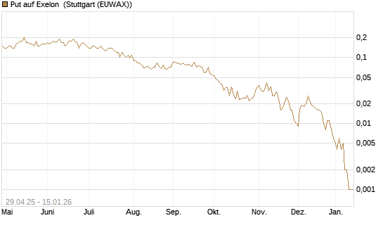 Put auf Exelon [J.P. Morgan Structured Products B.V.] Chart