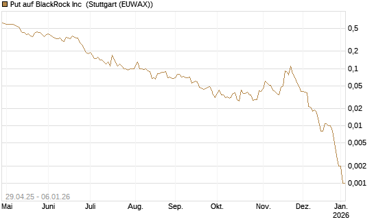 Put auf BlackRock Inc [J.P. Morgan Structured Products B.V.] Chart