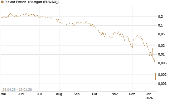 Put auf Exelon [J.P. Morgan Structured Products B.V.] Chart