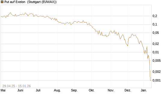 Put auf Exelon [J.P. Morgan Structured Products B.V.] Chart