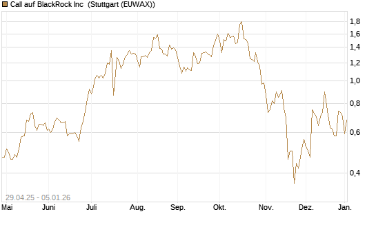 Call auf BlackRock Inc [J.P. Morgan Structured Products B.V.] Chart