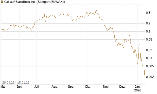 Call auf BlackRock Inc [J.P. Morgan Structured Products B.V.] Chart