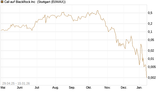 Call auf BlackRock Inc [J.P. Morgan Structured Products B.V.] Chart