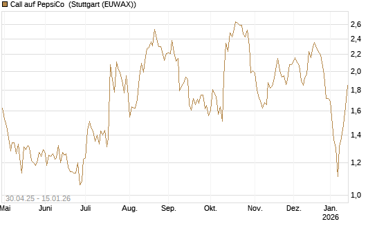 Call auf PepsiCo [UBS AG (London)] Chart