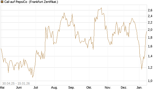 Call auf PepsiCo [UBS AG (London)] Chart