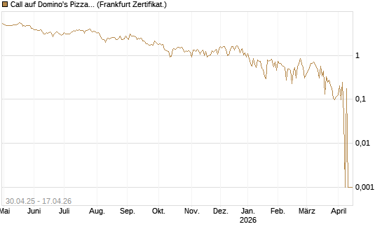 Call auf Domino's Pizza [UBS AG (London)] Chart