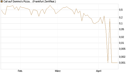 Call auf Domino's Pizza [UBS AG (London)] Chart