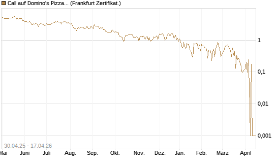 Call auf Domino's Pizza [UBS AG (London)] Chart