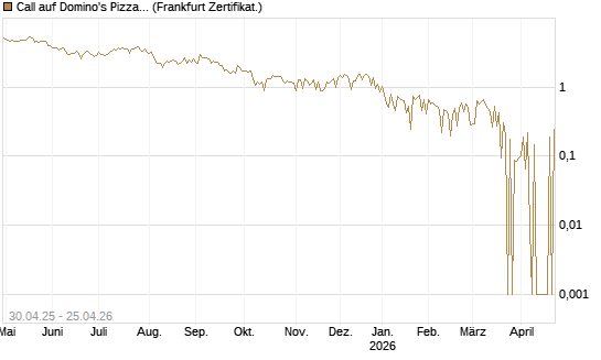 Call auf Domino's Pizza [UBS AG (London)] Chart