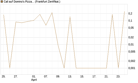 Call auf Domino's Pizza [UBS AG (London)] Chart