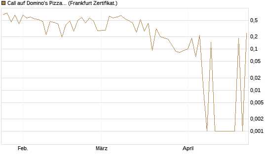 Call auf Domino's Pizza [UBS AG (London)] Chart