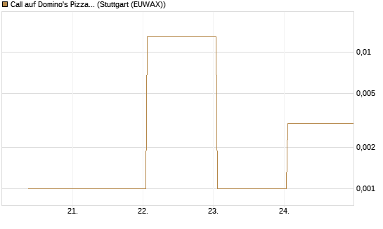 Call auf Domino's Pizza [UBS AG (London)] Chart