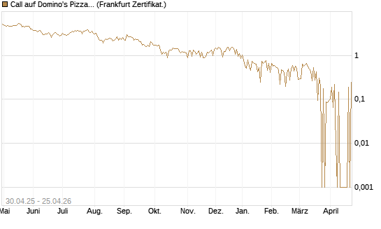 Call auf Domino's Pizza [UBS AG (London)] Chart