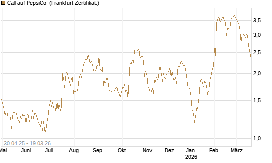 Call auf PepsiCo [UBS AG (London)] Chart
