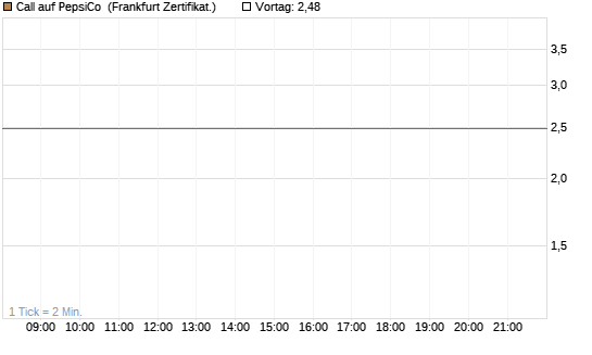 Call auf PepsiCo [UBS AG (London)] Chart