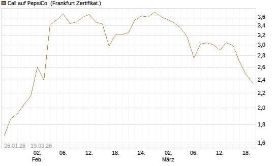 Call auf PepsiCo [UBS AG (London)] Chart