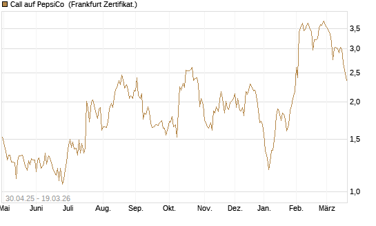 Call auf PepsiCo [UBS AG (London)] Chart