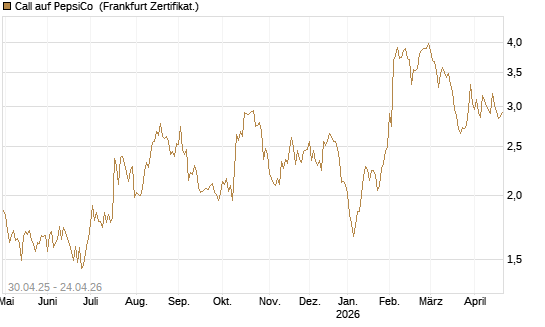 Call auf PepsiCo [UBS AG (London)] Chart