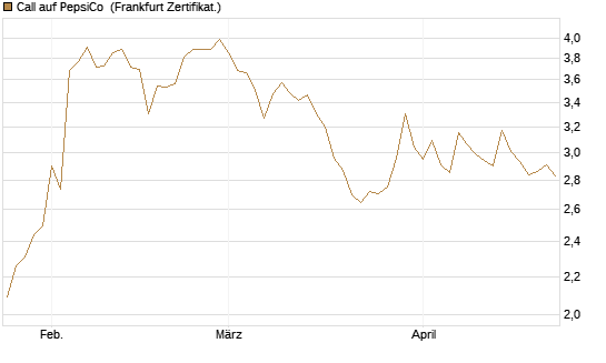Call auf PepsiCo [UBS AG (London)] Chart