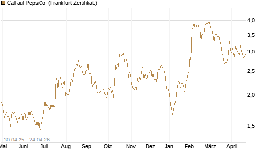 Call auf PepsiCo [UBS AG (London)] Chart