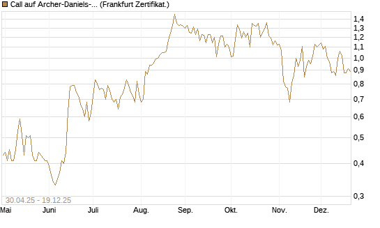 Call auf Archer-Daniels-Midland [Vontobel] Chart