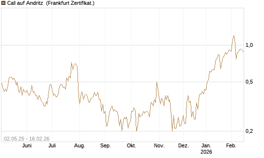 Call auf Andritz [DZ BANK AG] Chart