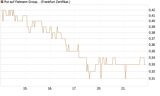 Put auf Fielmann Group [DZ BANK AG] Chart