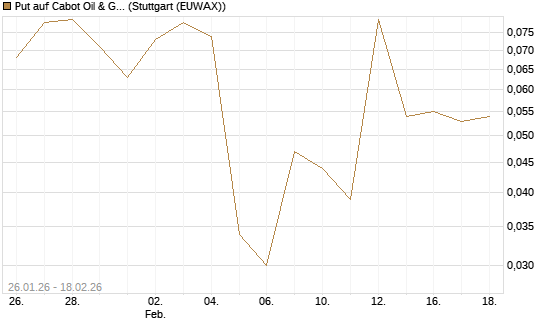 Put auf Cabot Oil & Gas [J.P. Morgan Structured Products B.V.] Chart