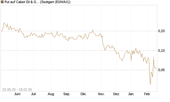Put auf Cabot Oil & Gas [J.P. Morgan Structured Products B.V.] Chart
