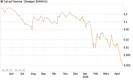 Call auf Danone [J.P. Morgan Structured Products B.V.] Chart