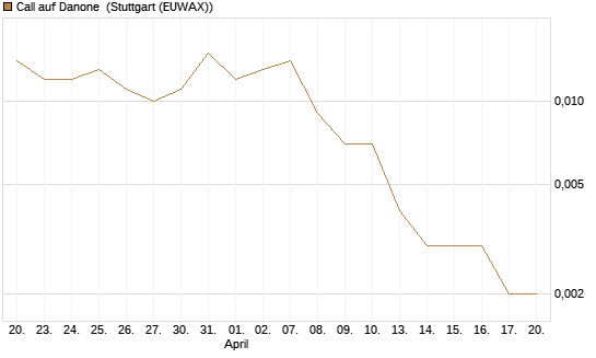 Call auf Danone [J.P. Morgan Structured Products B.V.] Chart