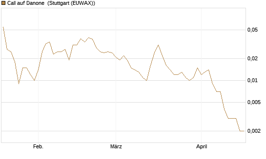 Call auf Danone [J.P. Morgan Structured Products B.V.] Chart