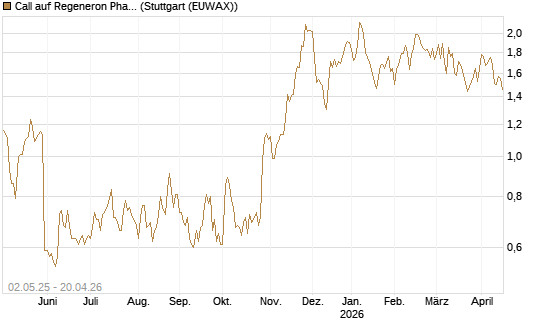 Call auf Regeneron Pharmaceuticals [J.P. Morgan Structured Products B.V.] Chart