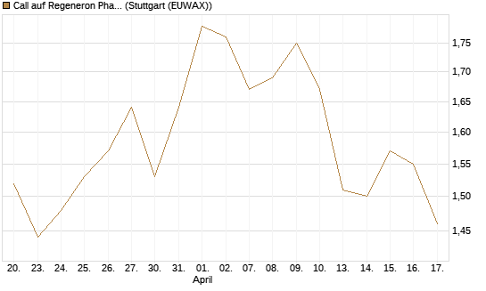 Call auf Regeneron Pharmaceuticals [J.P. Morgan Structured Products B.V.] Chart