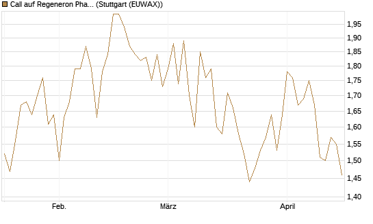 Call auf Regeneron Pharmaceuticals [J.P. Morgan Structured Products B.V.] Chart