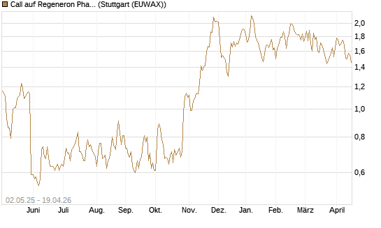 Call auf Regeneron Pharmaceuticals [J.P. Morgan Structured Products B.V.] Chart