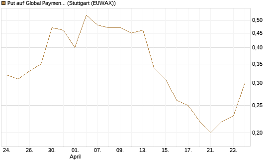 Put auf Global Payments [J.P. Morgan Structured Products B.V.] Chart