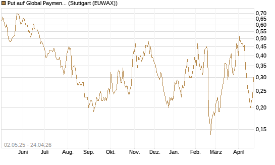 Put auf Global Payments [J.P. Morgan Structured Products B.V.] Chart