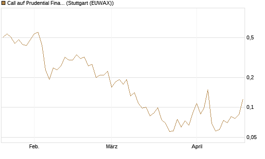 Call auf Prudential Financial [J.P. Morgan Structured Products B.V.] Chart