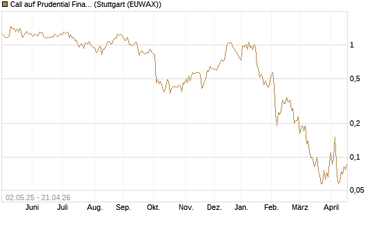 Call auf Prudential Financial [J.P. Morgan Structured Products B.V.] Chart