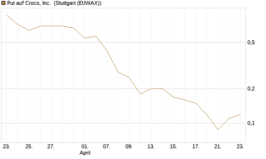 Put auf Crocs, Inc. [J.P. Morgan Structured Products B.V.] Chart