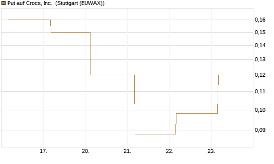 Put auf Crocs, Inc. [J.P. Morgan Structured Products B.V.] Chart