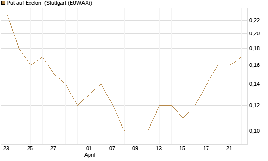 Put auf Exelon [J.P. Morgan Structured Products B.V.] Chart