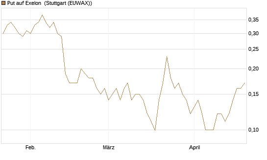 Put auf Exelon [J.P. Morgan Structured Products B.V.] Chart