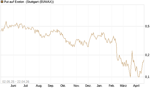 Put auf Exelon [J.P. Morgan Structured Products B.V.] Chart