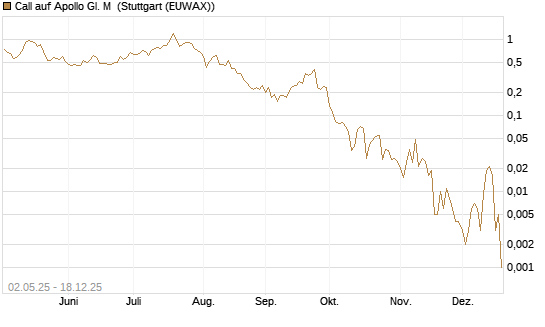 Call auf Apollo Gl. M [J.P. Morgan Structured Products B.V.] Chart