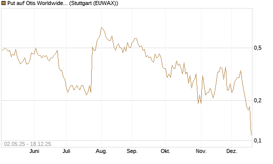 Put auf Otis Worldwide [J.P. Morgan Structured Products B.V.] Chart