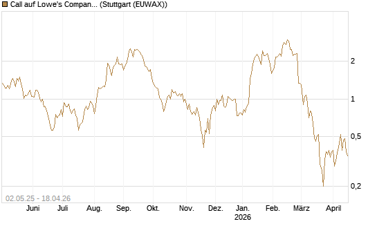 Call auf Lowe's Companies [J.P. Morgan Structured Products B.V.] Chart