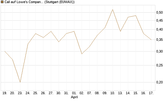 Call auf Lowe's Companies [J.P. Morgan Structured Products B.V.] Chart